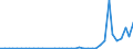 Flow: Exports / Measure: Values / Partner Country: World / Reporting Country: Portugal