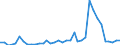 Flow: Exports / Measure: Values / Partner Country: World / Reporting Country: Sweden