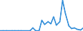 Flow: Exports / Measure: Values / Partner Country: World / Reporting Country: Chile