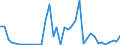 Flow: Exports / Measure: Values / Partner Country: World / Reporting Country: Denmark