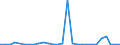 Flow: Exports / Measure: Values / Partner Country: World / Reporting Country: Estonia