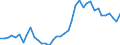 Flow: Exports / Measure: Values / Partner Country: World / Reporting Country: Germany