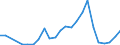 Flow: Exports / Measure: Values / Partner Country: World / Reporting Country: Lithuania