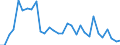 Flow: Exports / Measure: Values / Partner Country: World / Reporting Country: Poland