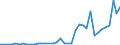 Flow: Exports / Measure: Values / Partner Country: World / Reporting Country: Portugal