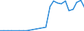 Flow: Exports / Measure: Values / Partner Country: World / Reporting Country: Slovakia