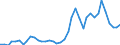 Flow: Exports / Measure: Values / Partner Country: World / Reporting Country: Germany