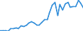 Flow: Exports / Measure: Values / Partner Country: World / Reporting Country: Japan