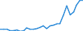 Flow: Exports / Measure: Values / Partner Country: World / Reporting Country: Korea, Rep. of