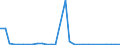 Flow: Exports / Measure: Values / Partner Country: World / Reporting Country: Latvia