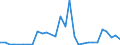 Flow: Exports / Measure: Values / Partner Country: World / Reporting Country: Lithuania