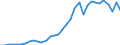 Flow: Exports / Measure: Values / Partner Country: World / Reporting Country: Mexico