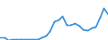 Flow: Exports / Measure: Values / Partner Country: World / Reporting Country: Slovenia