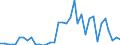 Flow: Exports / Measure: Values / Partner Country: World / Reporting Country: Sweden