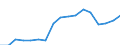 Flow: Exports / Measure: Values / Partner Country: World / Reporting Country: Germany