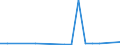 Flow: Exports / Measure: Values / Partner Country: World / Reporting Country: Ireland