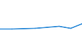 Flow: Exports / Measure: Values / Partner Country: World / Reporting Country: Israel