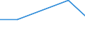 Flow: Exports / Measure: Values / Partner Country: World / Reporting Country: Latvia