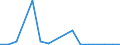 Flow: Exports / Measure: Values / Partner Country: World / Reporting Country: Portugal