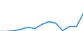 Flow: Exports / Measure: Values / Partner Country: World / Reporting Country: Slovenia