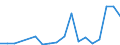 Flow: Exports / Measure: Values / Partner Country: World / Reporting Country: Sweden