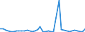 Flow: Exports / Measure: Values / Partner Country: World / Reporting Country: Canada