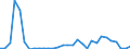 Flow: Exports / Measure: Values / Partner Country: World / Reporting Country: Czech Rep.