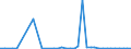 Flow: Exports / Measure: Values / Partner Country: World / Reporting Country: Denmark