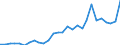 Flow: Exports / Measure: Values / Partner Country: World / Reporting Country: Korea, Rep. of