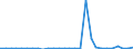 Flow: Exports / Measure: Values / Partner Country: World / Reporting Country: Lithuania