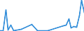 Flow: Exports / Measure: Values / Partner Country: World / Reporting Country: Portugal