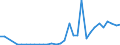 Flow: Exports / Measure: Values / Partner Country: World / Reporting Country: Turkey