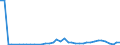 Flow: Exports / Measure: Values / Partner Country: World / Reporting Country: Denmark