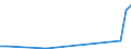 Flow: Exports / Measure: Values / Partner Country: World / Reporting Country: Estonia