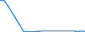 Flow: Exports / Measure: Values / Partner Country: World / Reporting Country: Hungary