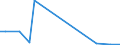 Flow: Exports / Measure: Values / Partner Country: World / Reporting Country: Latvia