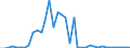 Flow: Exports / Measure: Values / Partner Country: World / Reporting Country: Portugal
