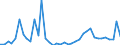 Flow: Exports / Measure: Values / Partner Country: World / Reporting Country: Spain