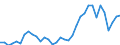 Flow: Exports / Measure: Values / Partner Country: World / Reporting Country: Turkey