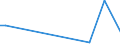 Flow: Exports / Measure: Values / Partner Country: Indonesia / Reporting Country: Australia