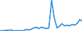 Flow: Exports / Measure: Values / Partner Country: World / Reporting Country: Canada