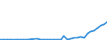 Flow: Exports / Measure: Values / Partner Country: World / Reporting Country: Denmark