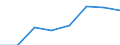 Flow: Exports / Measure: Values / Partner Country: World / Reporting Country: EU 28-Extra EU