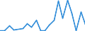 Flow: Exports / Measure: Values / Partner Country: World / Reporting Country: Estonia