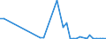 Flow: Exports / Measure: Values / Partner Country: World / Reporting Country: Greece