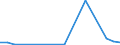 Flow: Exports / Measure: Values / Partner Country: World / Reporting Country: Israel