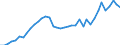 Flow: Exports / Measure: Values / Partner Country: World / Reporting Country: Japan