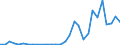 Flow: Exports / Measure: Values / Partner Country: World / Reporting Country: Lithuania