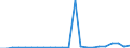 Flow: Exports / Measure: Values / Partner Country: World / Reporting Country: Luxembourg