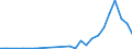 Flow: Exports / Measure: Values / Partner Country: World / Reporting Country: Slovakia